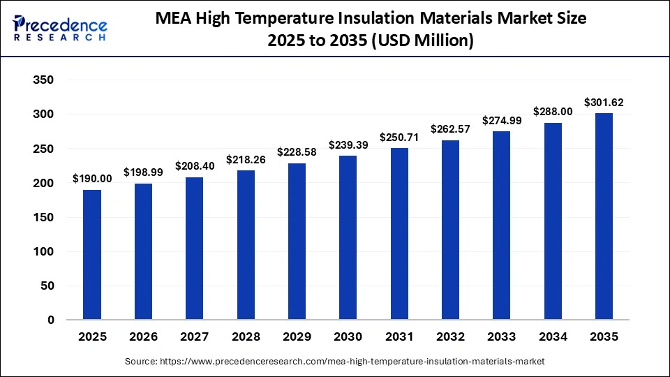 MEA High Temperature Insulation Materials Market Size 2025 to 2035 
