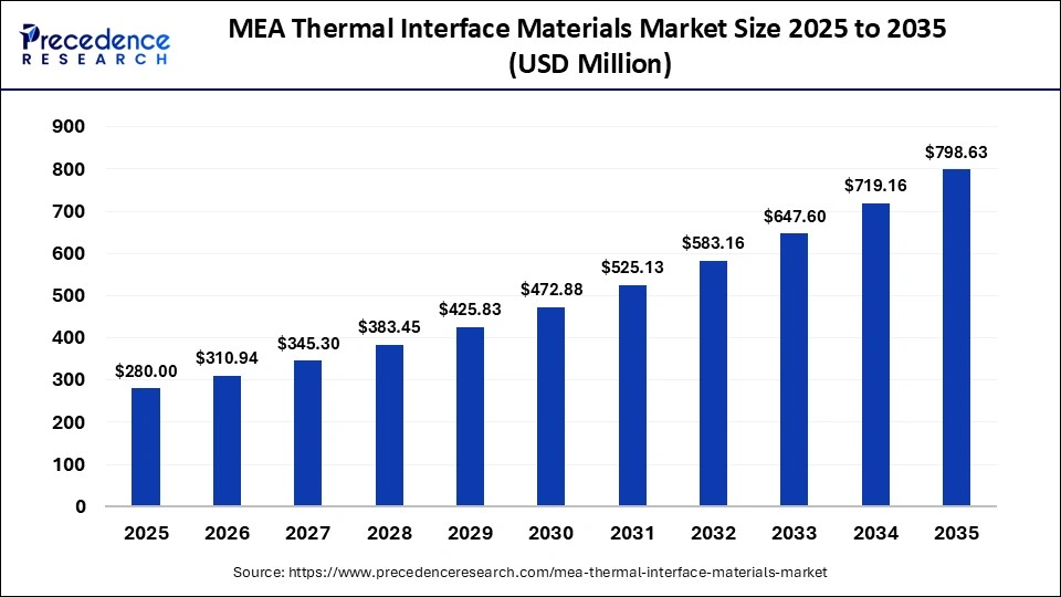 MEA Thermal Interface Materials Market Size 2025 to 2035