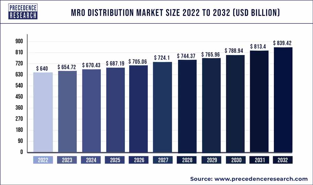 MRO Distribution Market Size 2023 to 2032