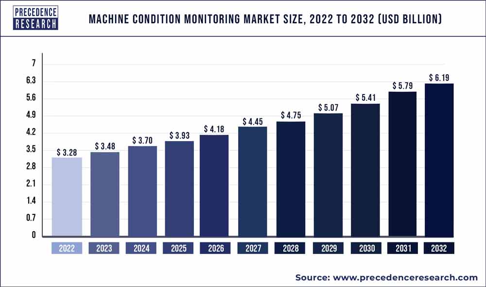 Machine Condition Monitoring Market Size 2023 to 2032