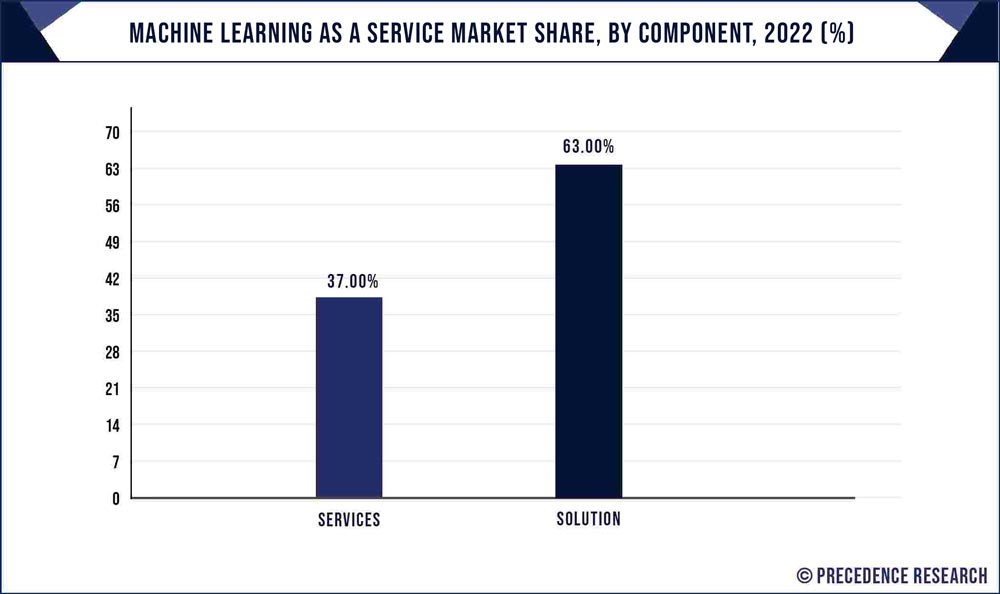 Machine Learning as a Service Market Share, By Component, 2022 (%)
