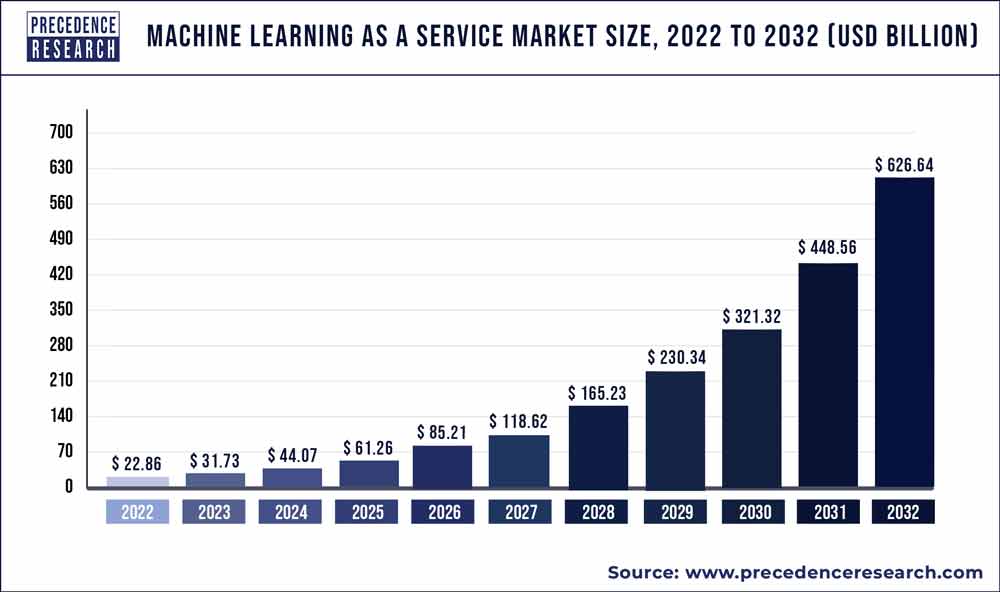 Machine Learning as a Service Market Size 2023 To 2032