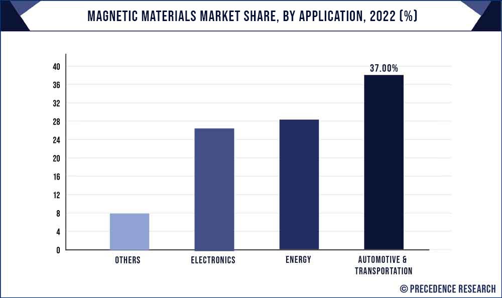 Magnetic Materials Market Share, By Application, 2022 (%)