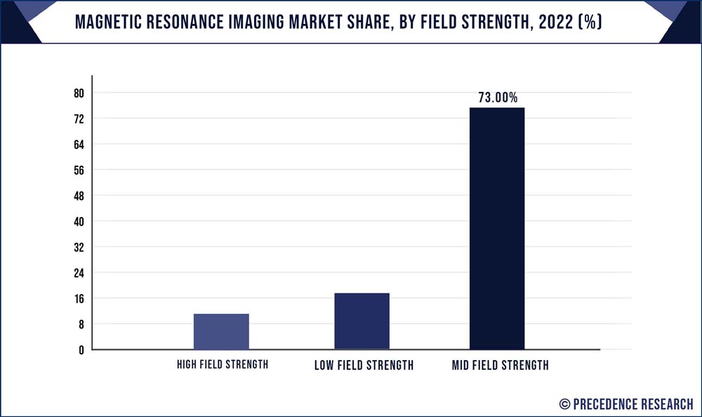 Magnetic Resonance Imaging Market Share, By Field Strength, 2021 (%)