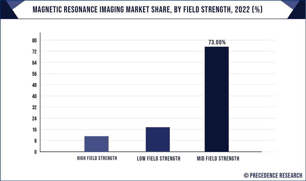 Magnetic Resonance Imaging Market Share, By Field Strength, 2022 (%)