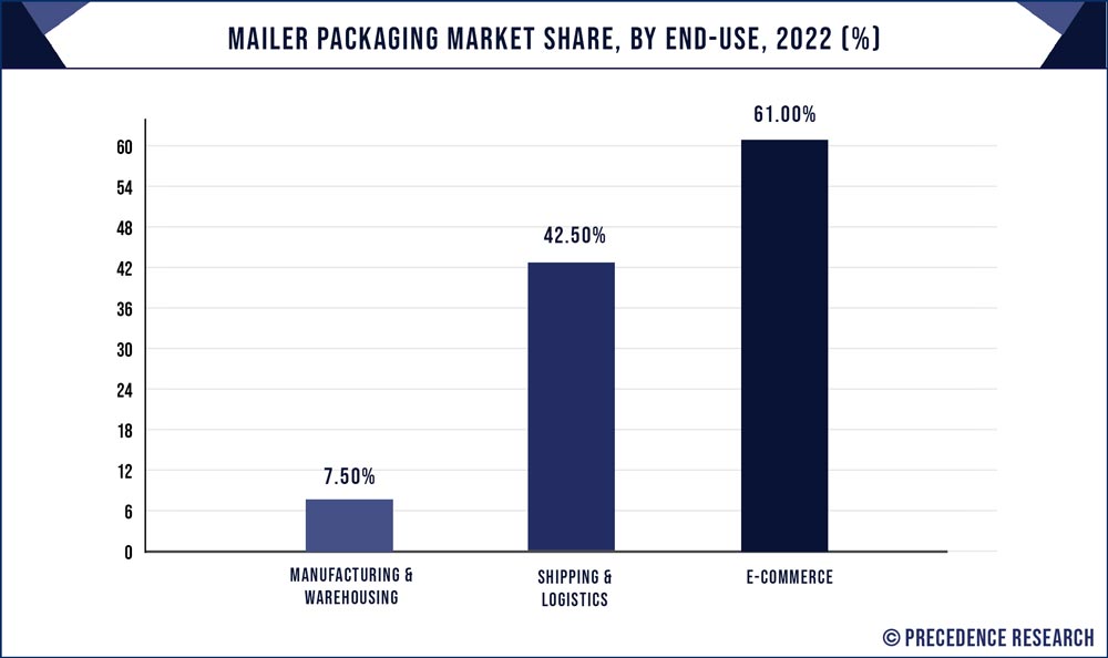 Mailer Packaging Market Share, By End Use, 2022 (%)