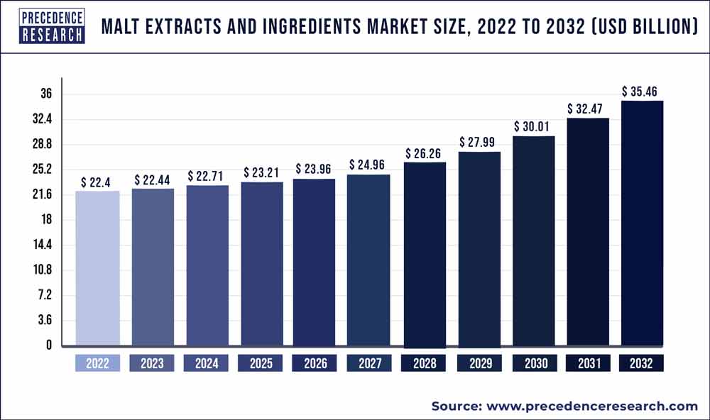 Malt Extracts and Ingredients Market Size 2023 To 2032