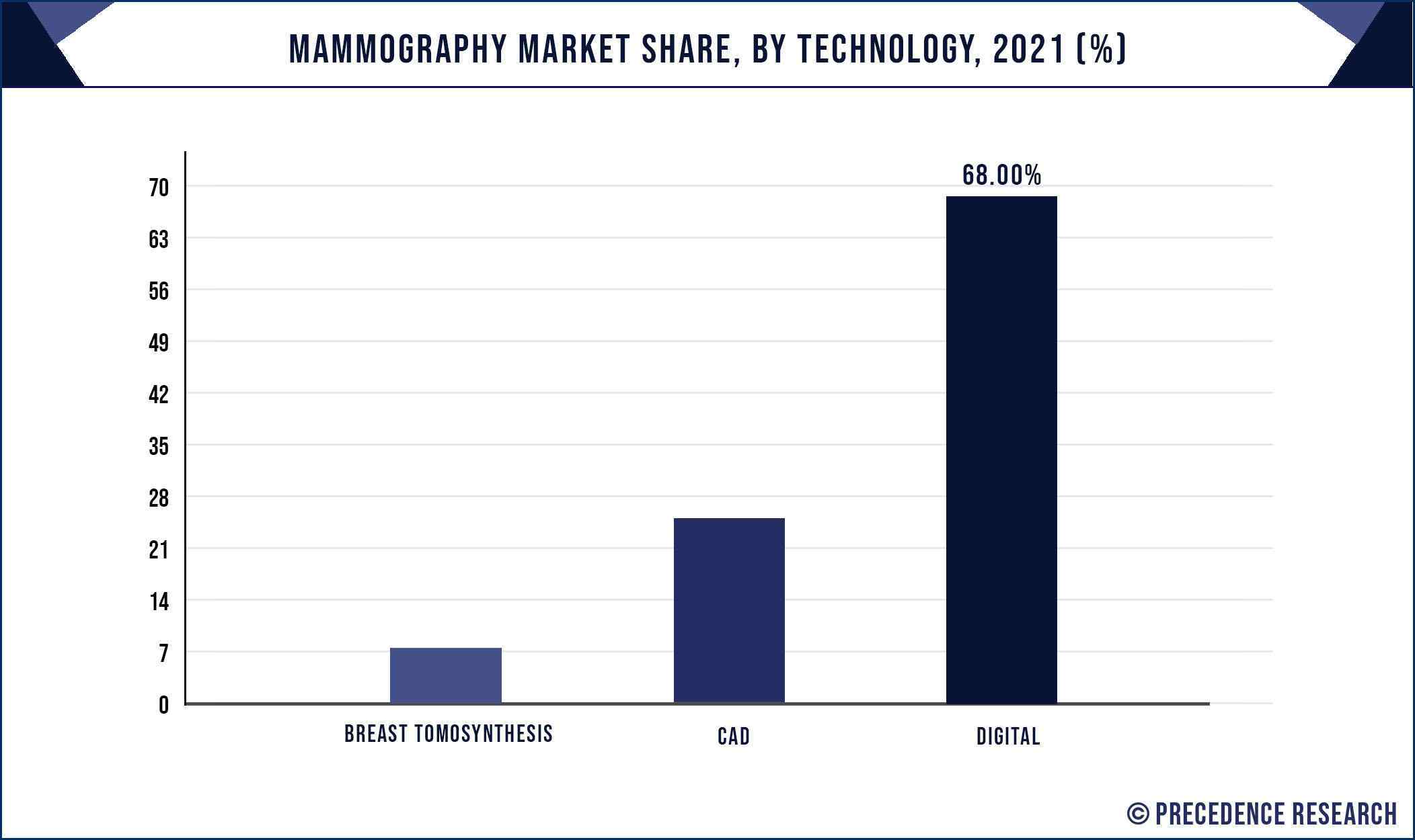 Mammography Market Share, By Technology, 2021 (%)
