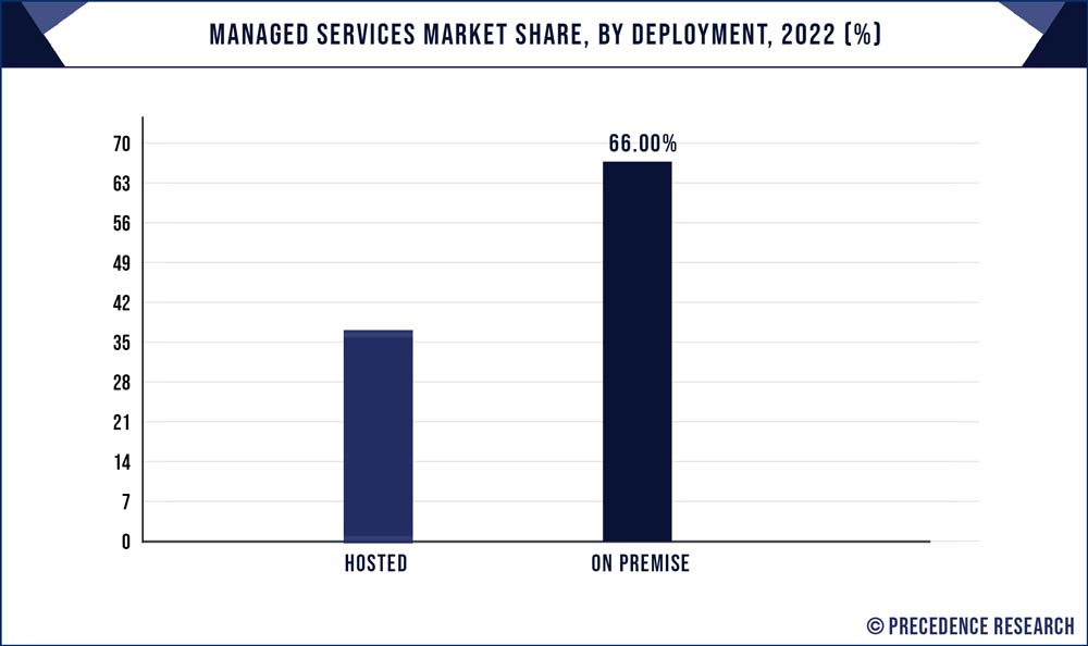 Managed Services Market Share, By Deployment, 2022 (%)