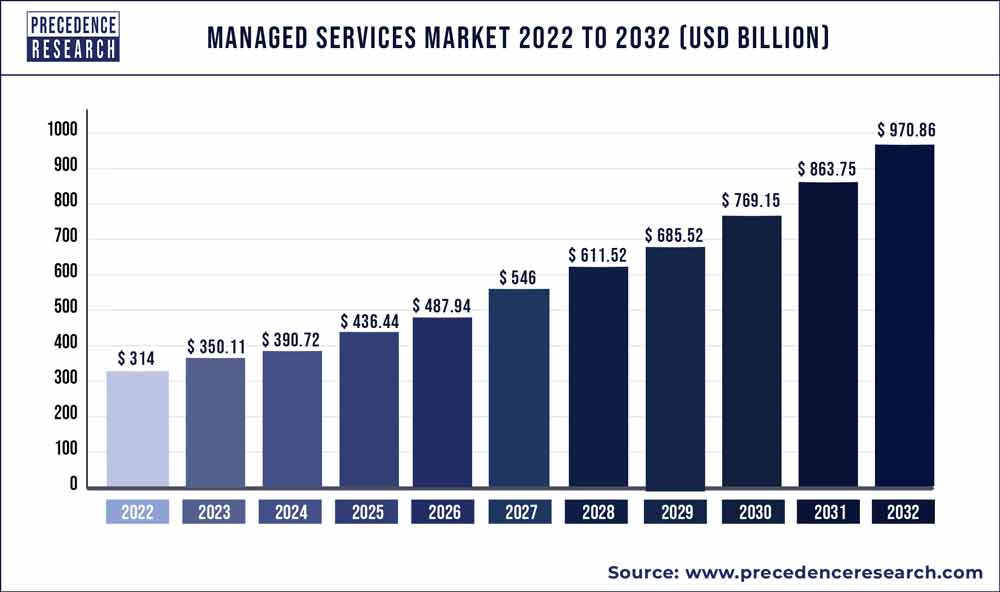 Managed Services Market Size, 2021 to 2030