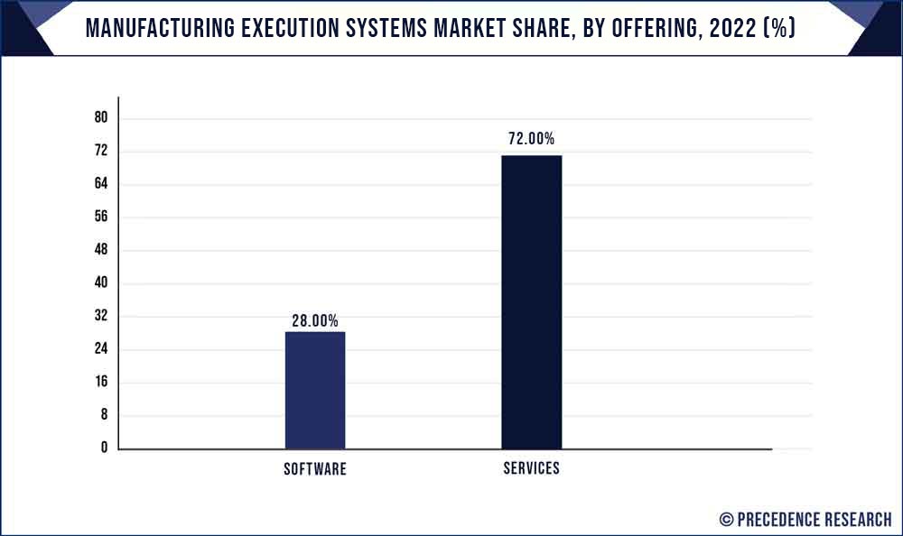 Manufacturing Execution Systems Market Share, By Offering, 2022 (%)
