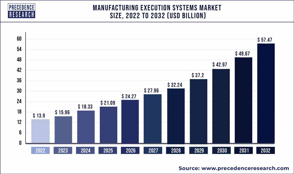 Manufacturing Execution Systems Market Size 2023 To 2032