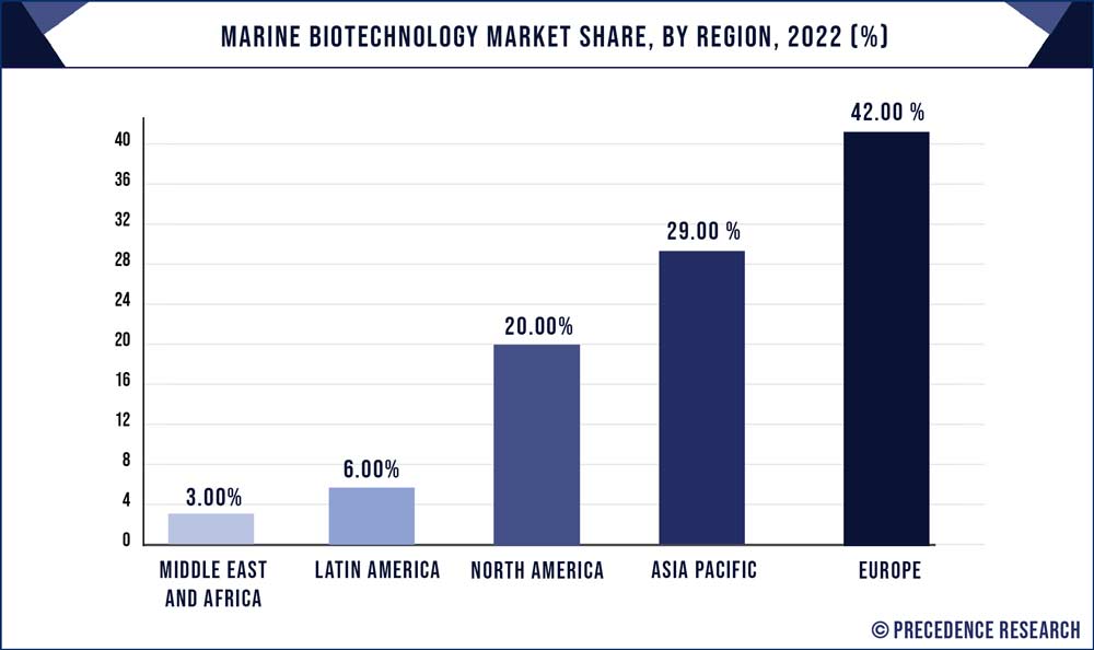 Marine Biotechnology Market Share, By Region, 2022 (%)