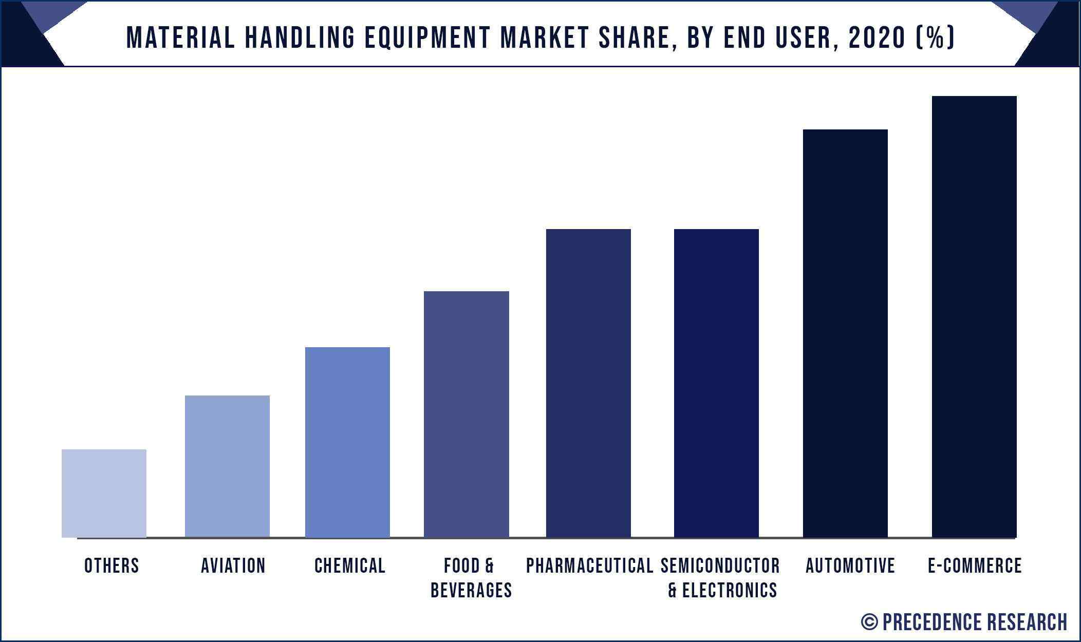 Material Handling Equipment Market Share, By End User, 2020 (%)