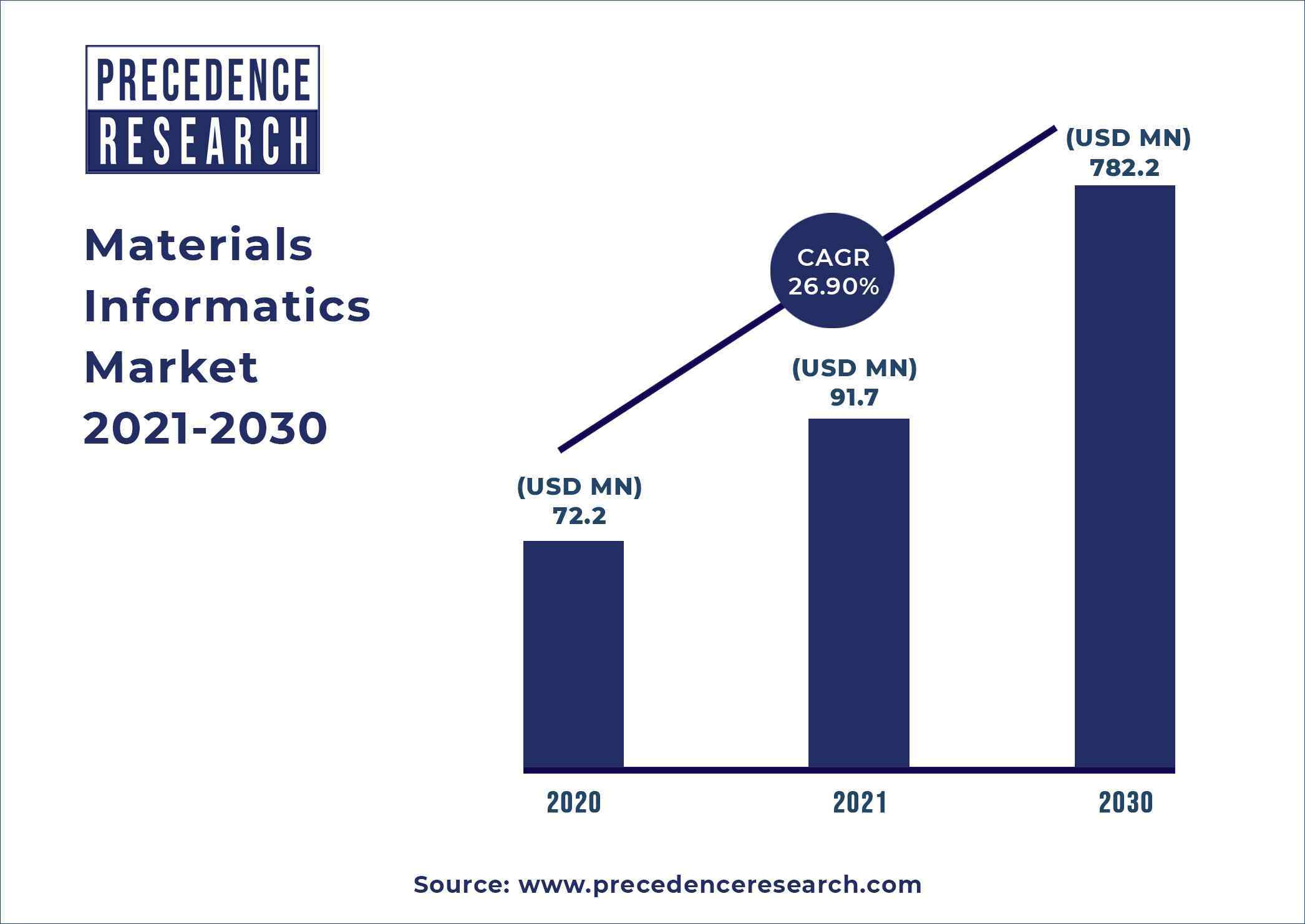 Materials Informatics Market Size 2021-2030