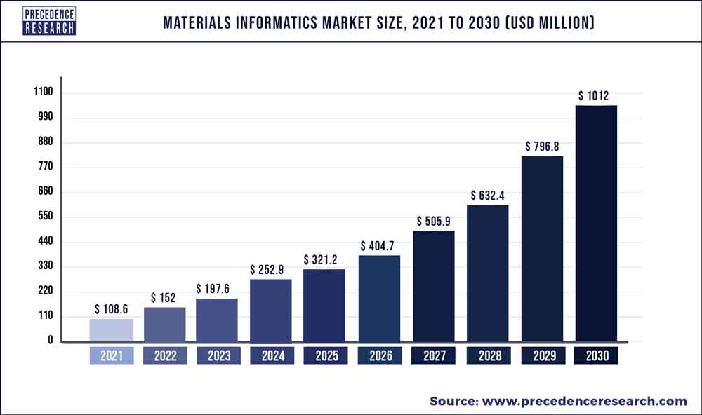 Materials Informatics Market Size 2022-2030