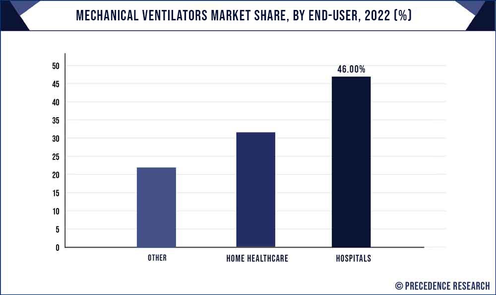 Mechanical Ventilators Market Share, By End User, 2021 (%)