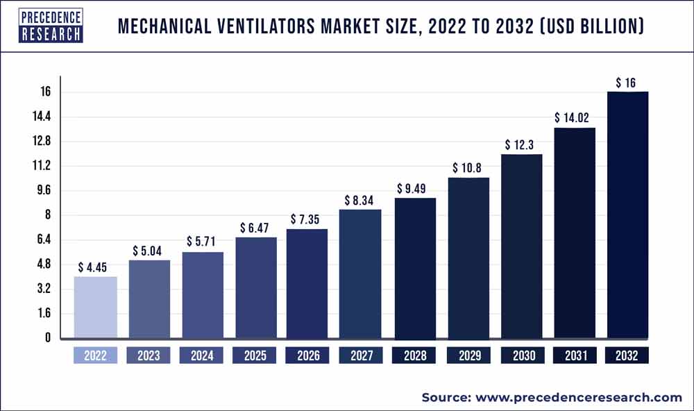 Mechanical Ventilators Market Size 2022 To 2030