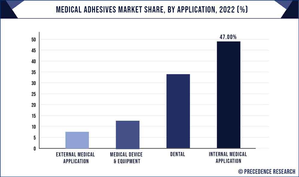 Medical Adhesives Market Share, By Application, 2021 (%)