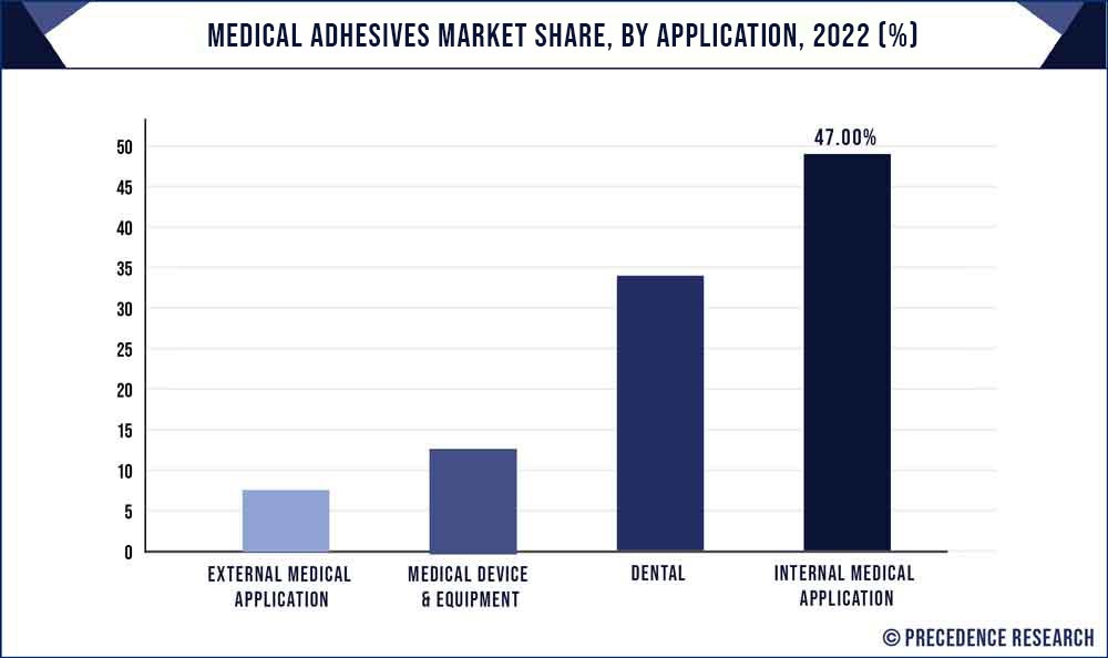 Medical Adhesives Market Share, By Application, 2022 (%)