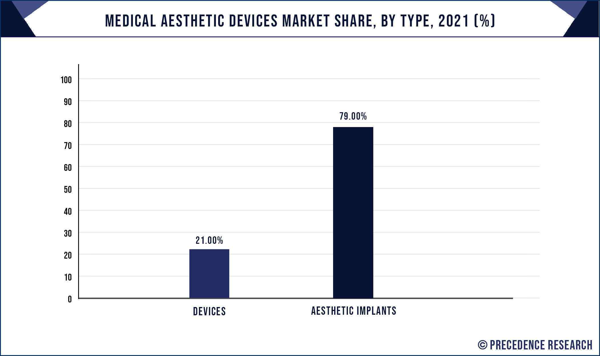 Medical Aesthetic Devices Market Share, By Type, 2021 (%)