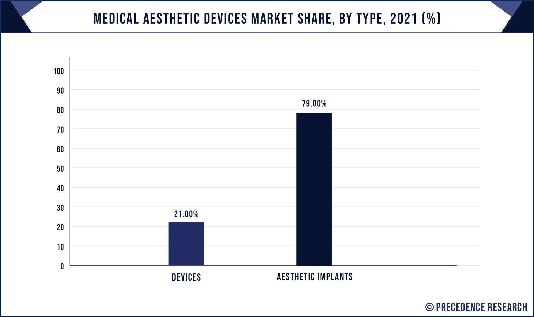 Medical Aesthetic Devices Market Share, By Type, 2021 (%)