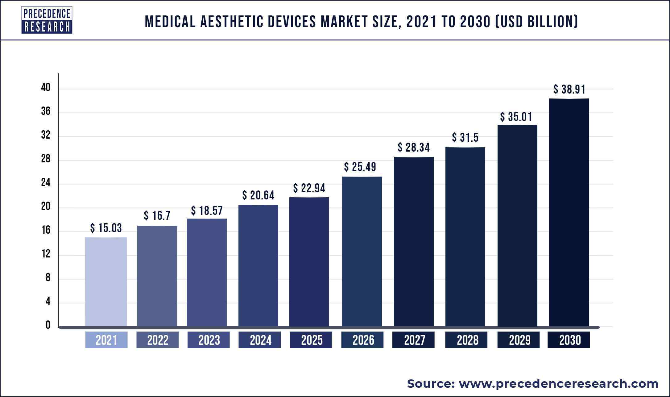 Medical Aesthetic Devices Market Size 2021 to 2030
