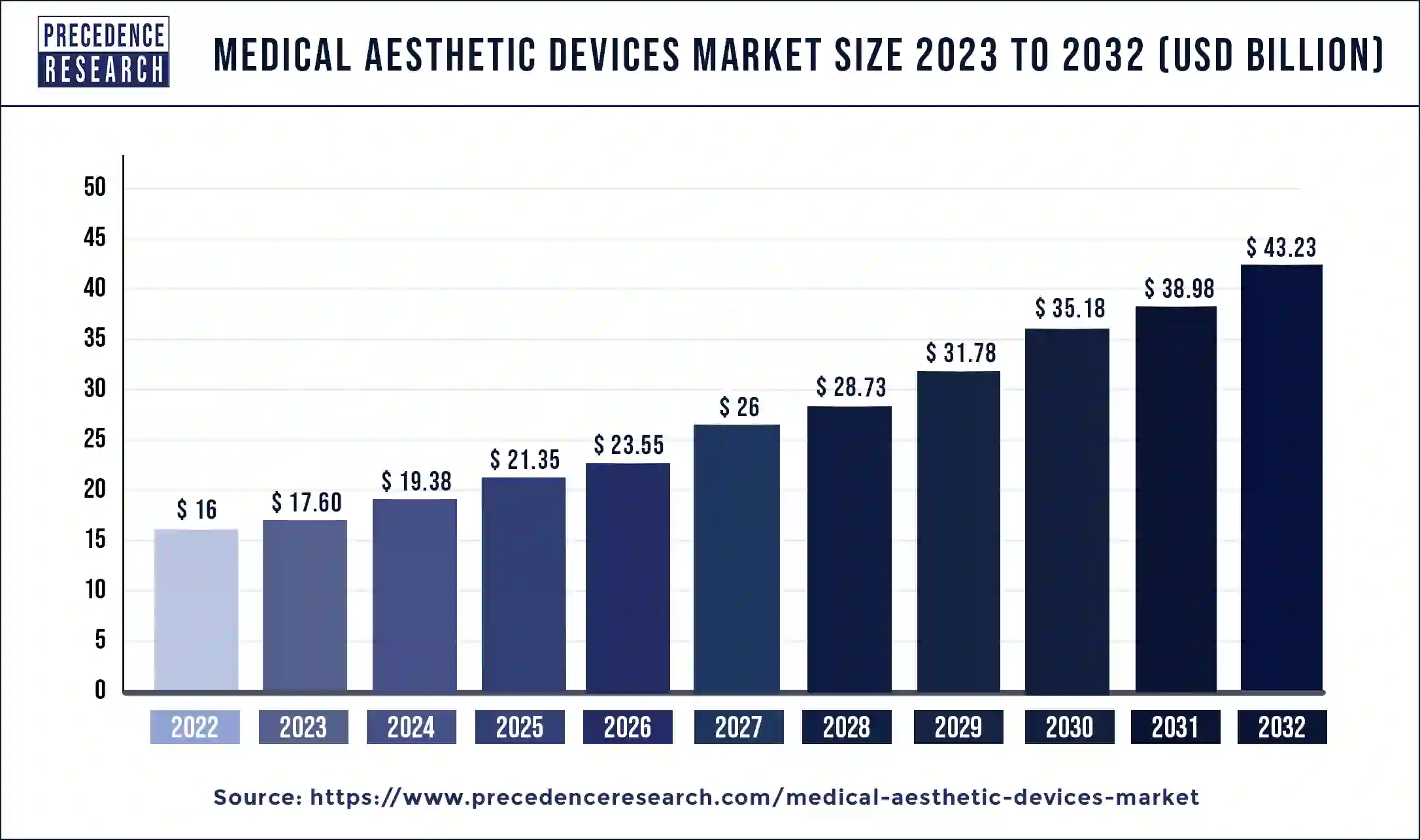 Medical Aesthetic Devices Market Size 2023 to 2032
