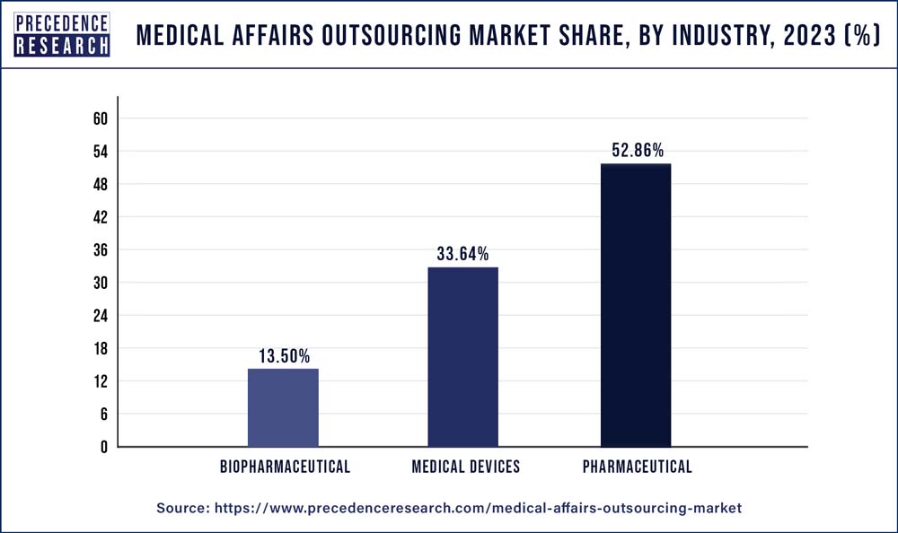 Medical Affairs Outsourcing Market Share, By Industry, 2023 (%)