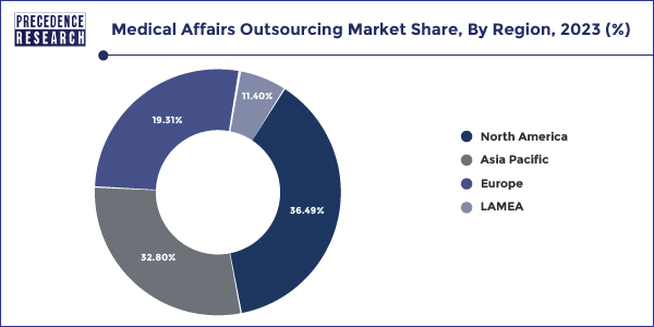 Medical Affairs Outsourcing Market Share, By Region, 2023 (%)