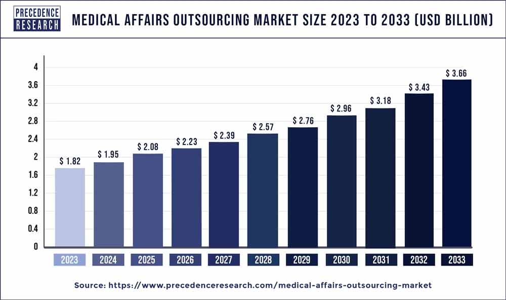 Medical Affairs Outsourcing Market Size 2024 to 2033