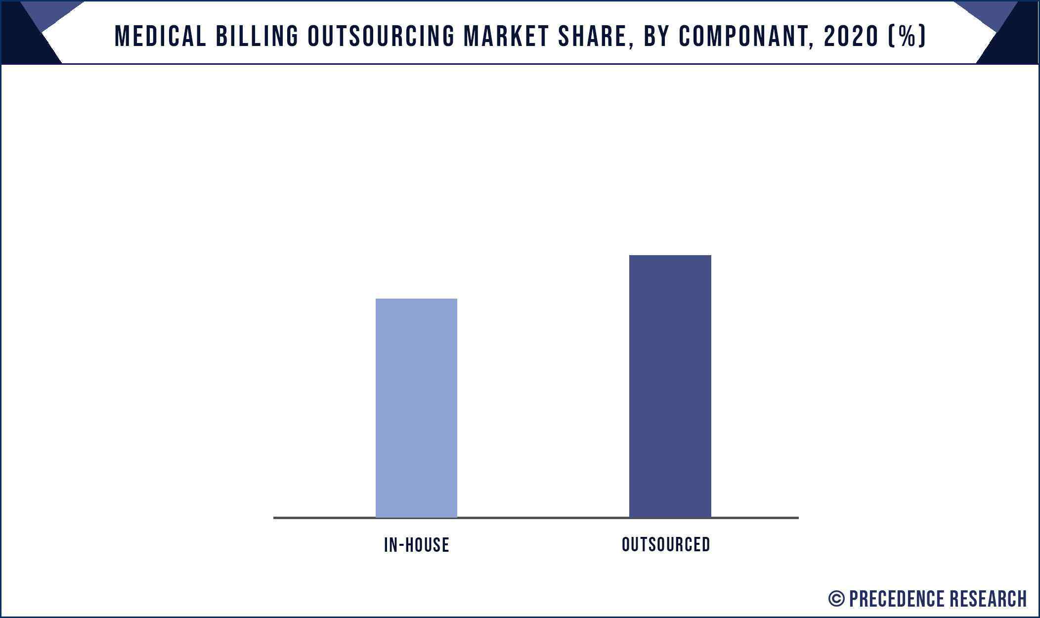 Medical Billing Outsourcing Market Share, By Component, 2020 (%)