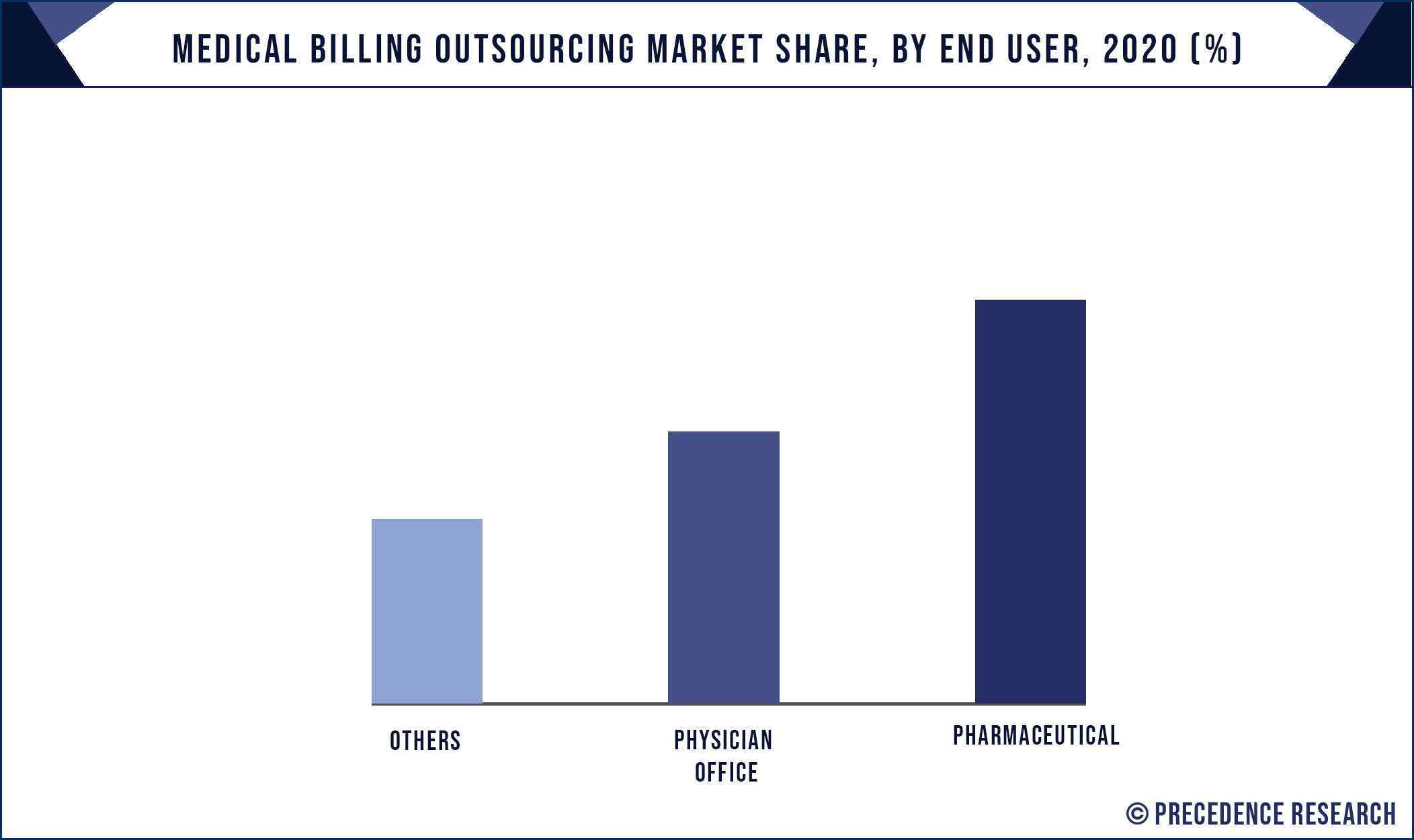 Medical Billing Outsourcing Market Share, By End User, 2020 (%)