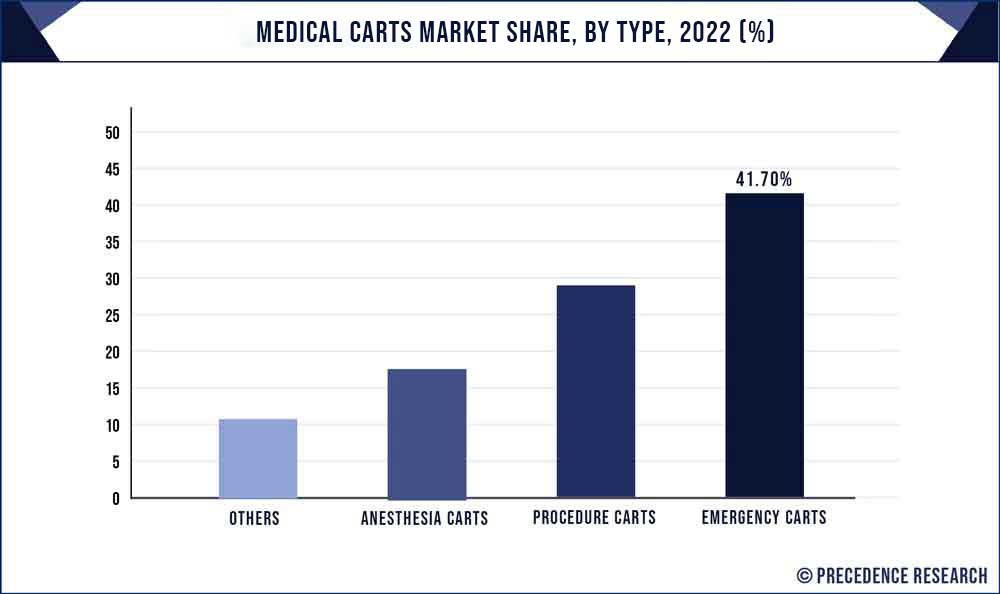 Medical Carts Market Share, By Type, 2021 (%)