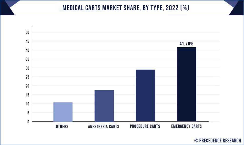 Medical Carts Market Share, By Type, 2022 (%)