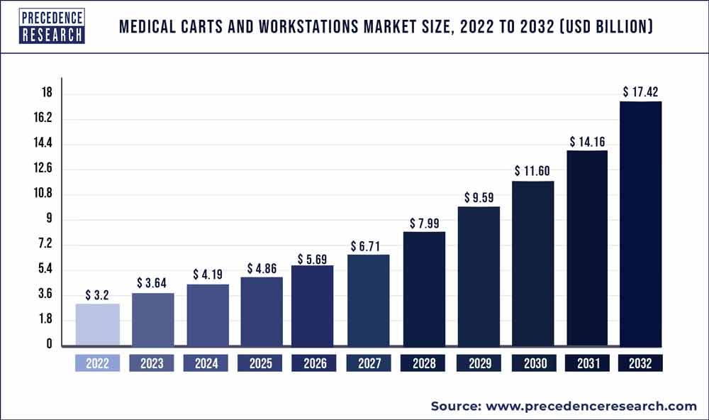 Medical Carts and Workstations Market Size 2023 To 2032