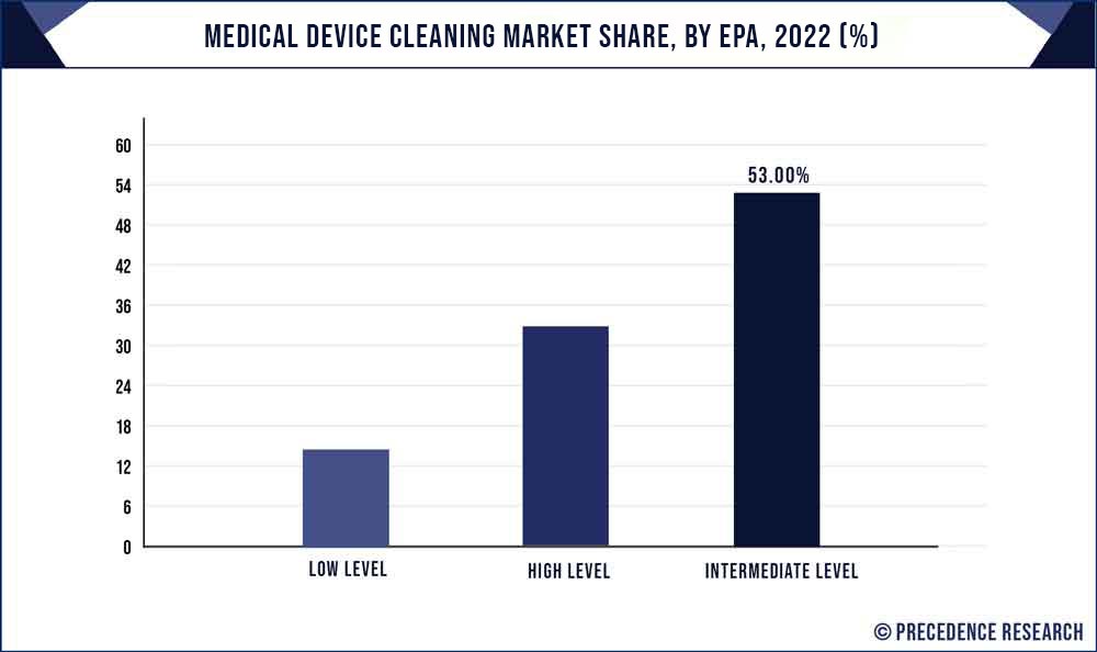 Medical Device Cleaning Market Share, By EPA, 2022 (%)