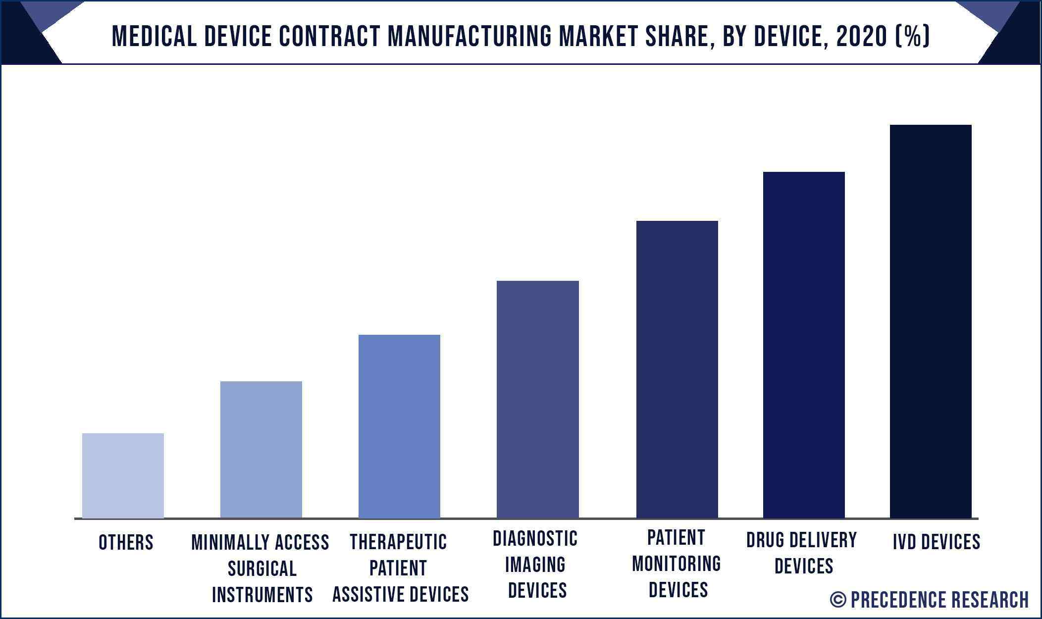 Medical Device Contract Manufacturing Market Share, By Device, 2020 (%)