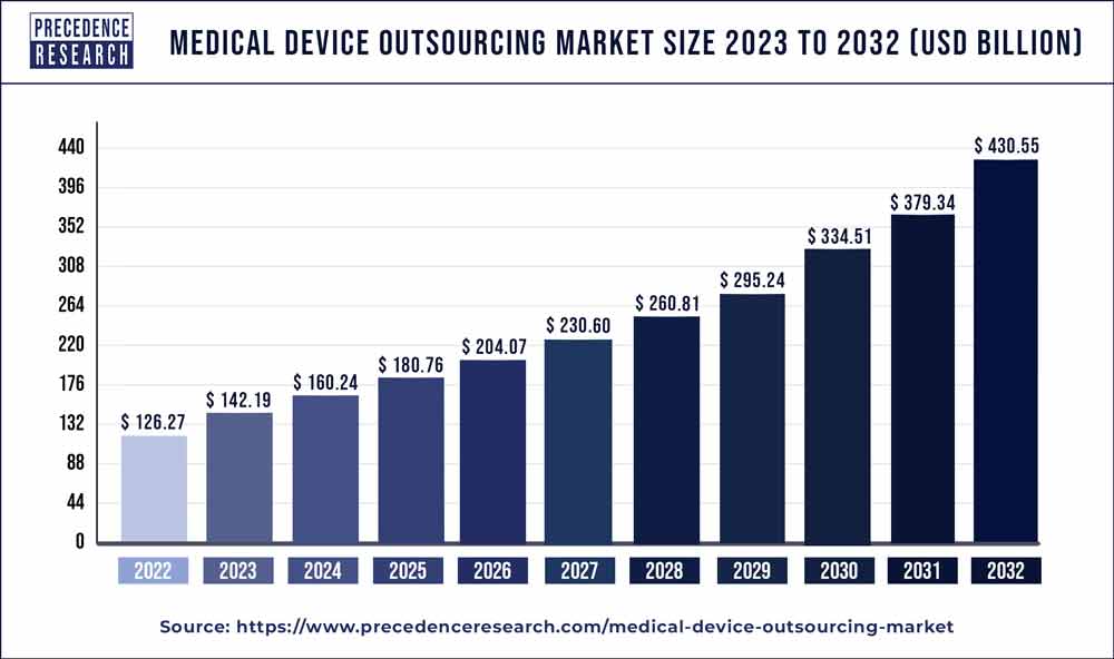 Medical Device Outsourcing Market Size 2023 to 2032