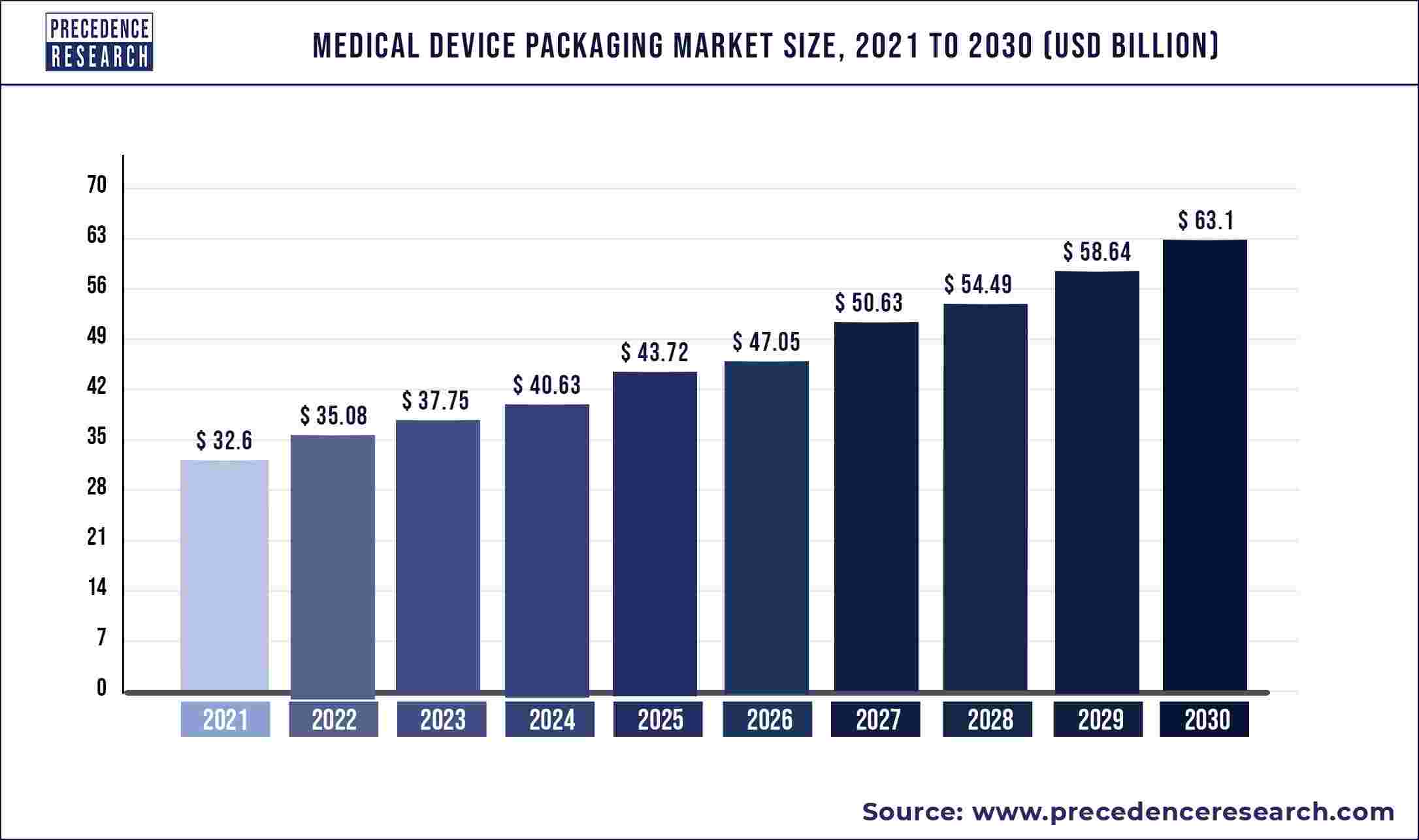 Medical Device Packaging Market Size 2022 to 2030