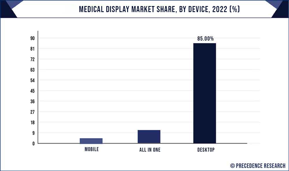Medical Display Market Share, By Device, 2022 (%)