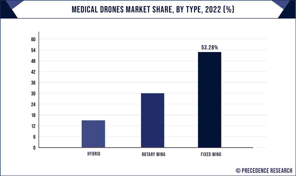 Medical Drones Market Share, By Type, 2021 (%)
