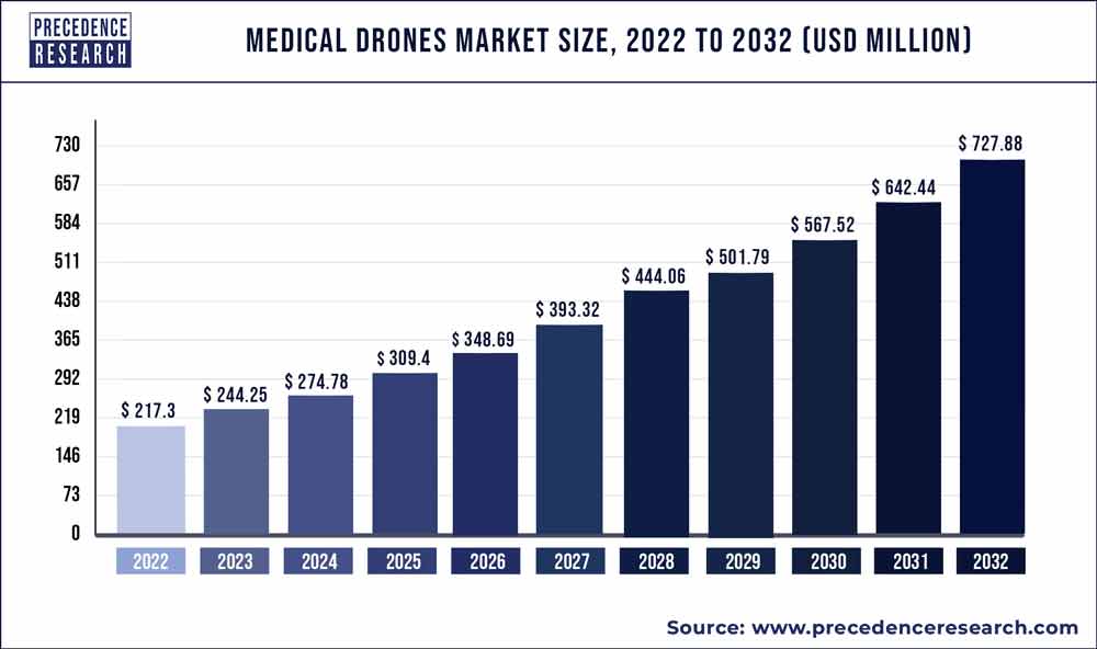 Medical Drones Market Size 2022 To 2030