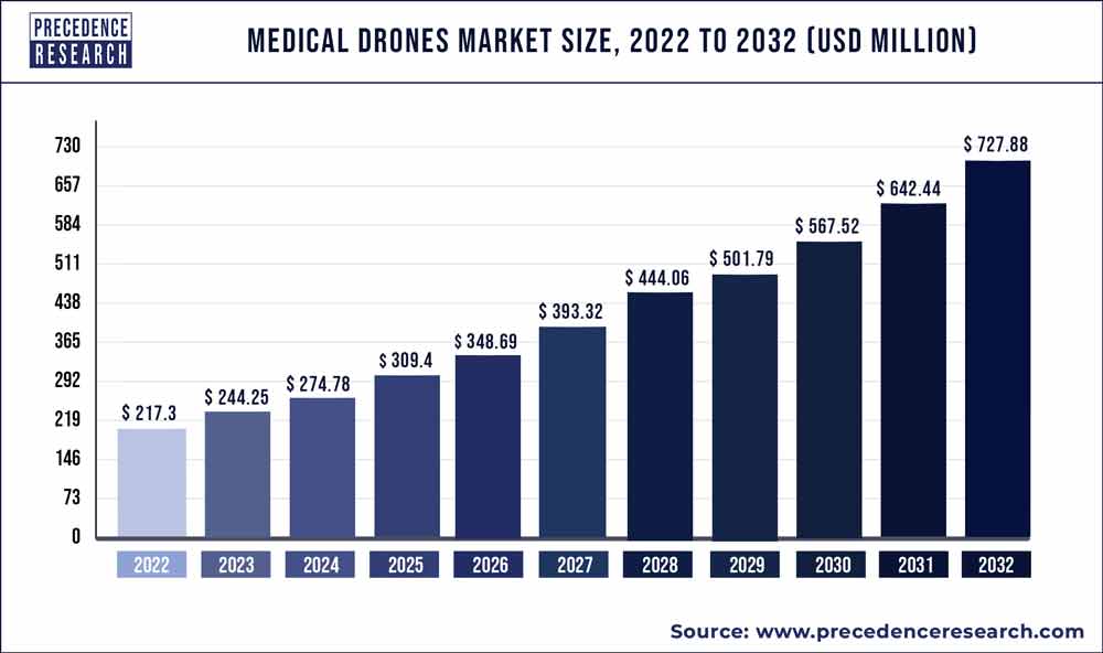 Medical Drones Market Size 2023 To 2032