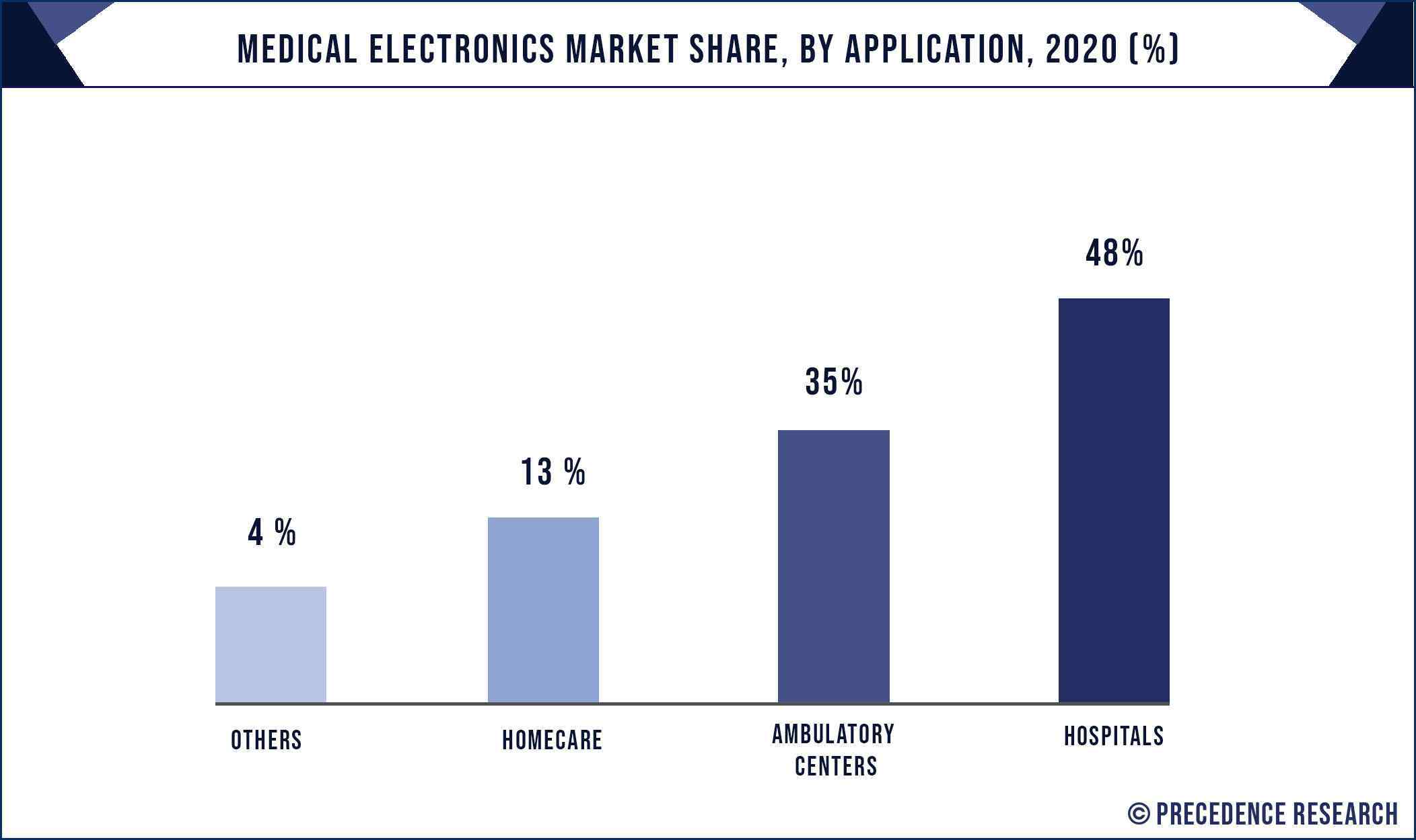 Medical Electronics Market Share, By Application, 2020 (%)