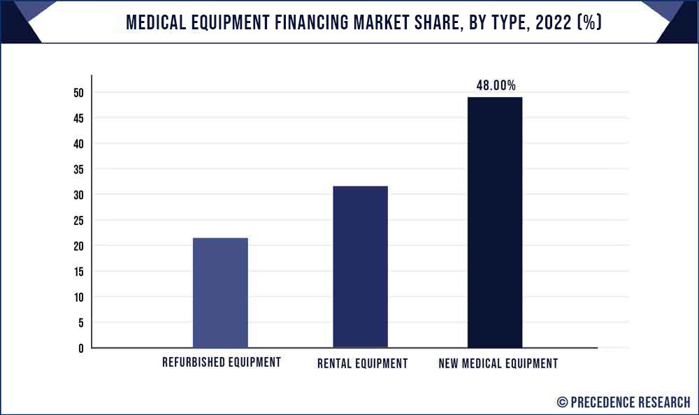 Medical Equipment Financing Market Share, By Type, 2021 (%)