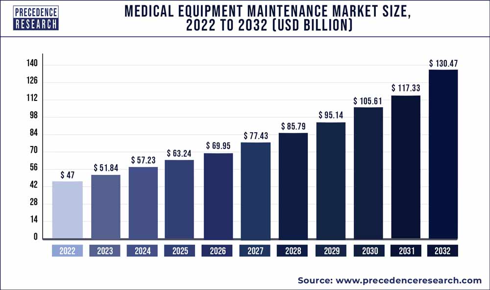 Medical Equipment Maintenance Market Size 2023 to 2032