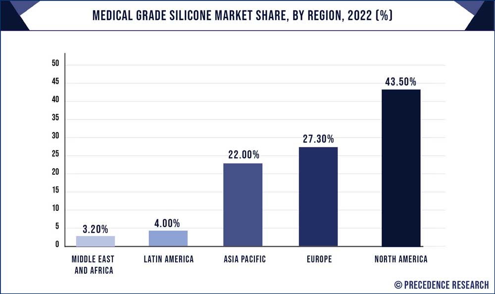 Medical Grade Silicone Market Share, By Region, 2022 (%)