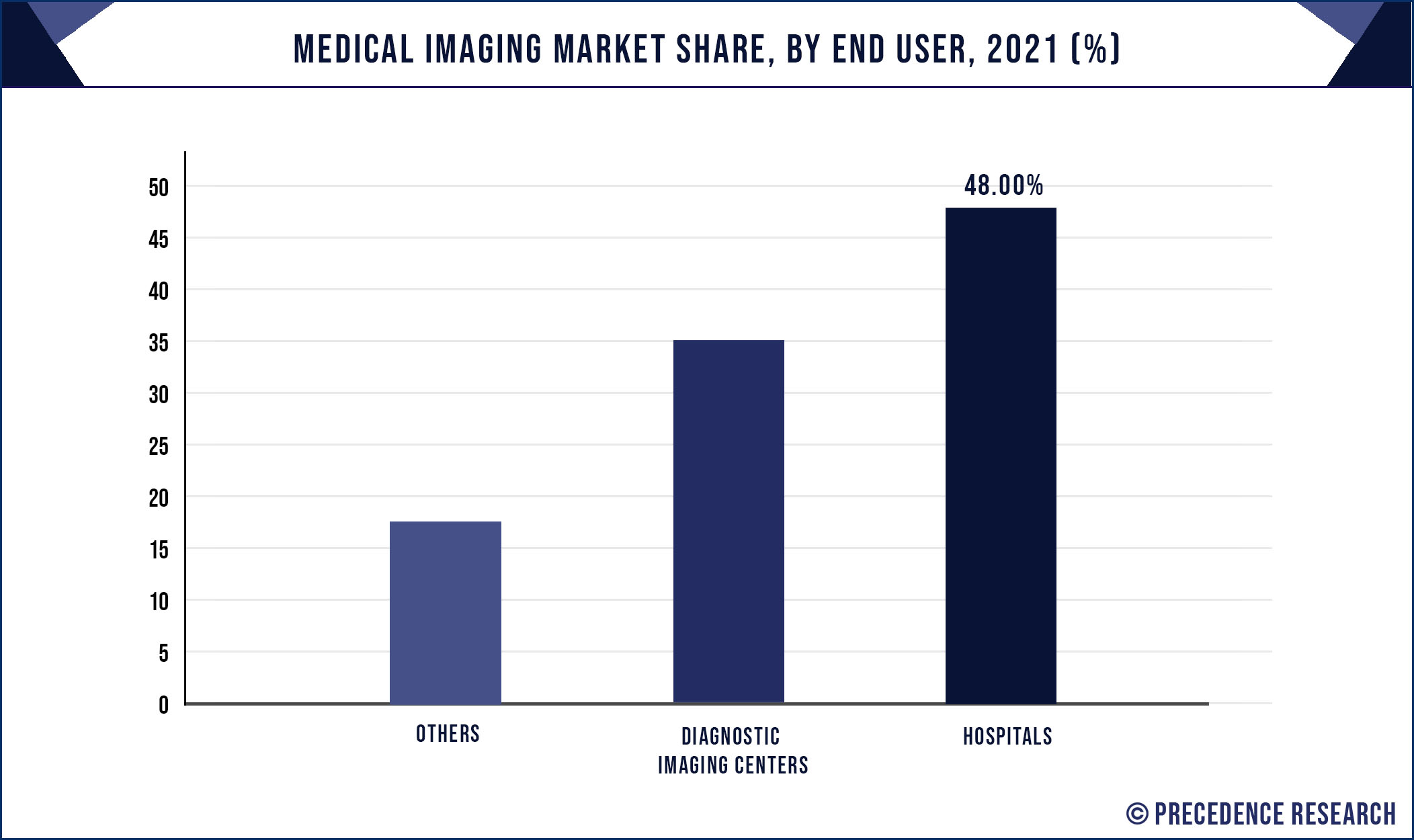 Medical Imaging Market Share, By End User, 2021 (%)
