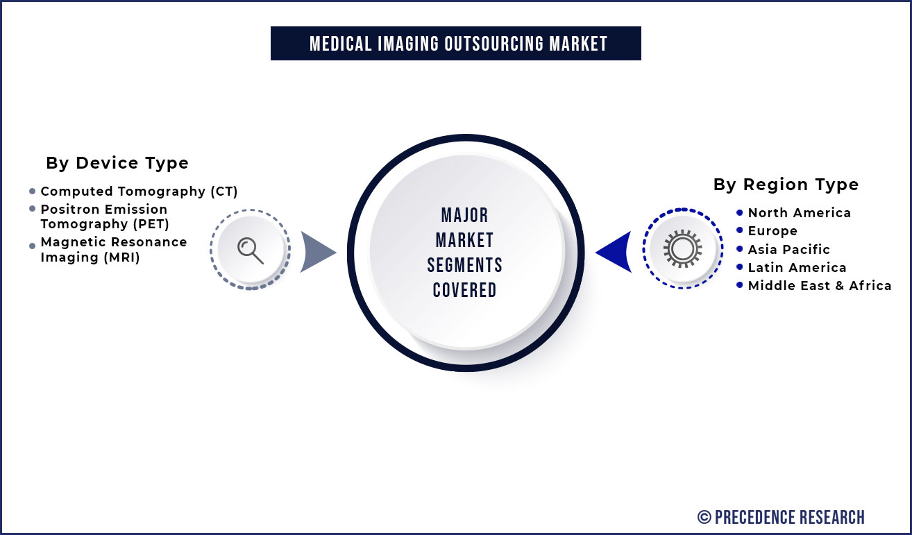 Medical Imaging Outsourcing Market Segmentation